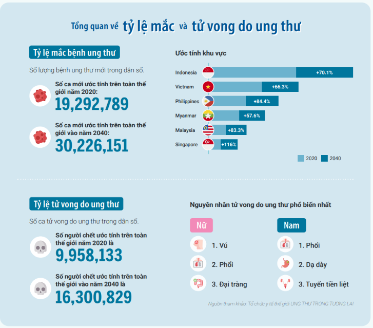 Tổng quan về tỷ lệ mắc và tử vong do ung thư