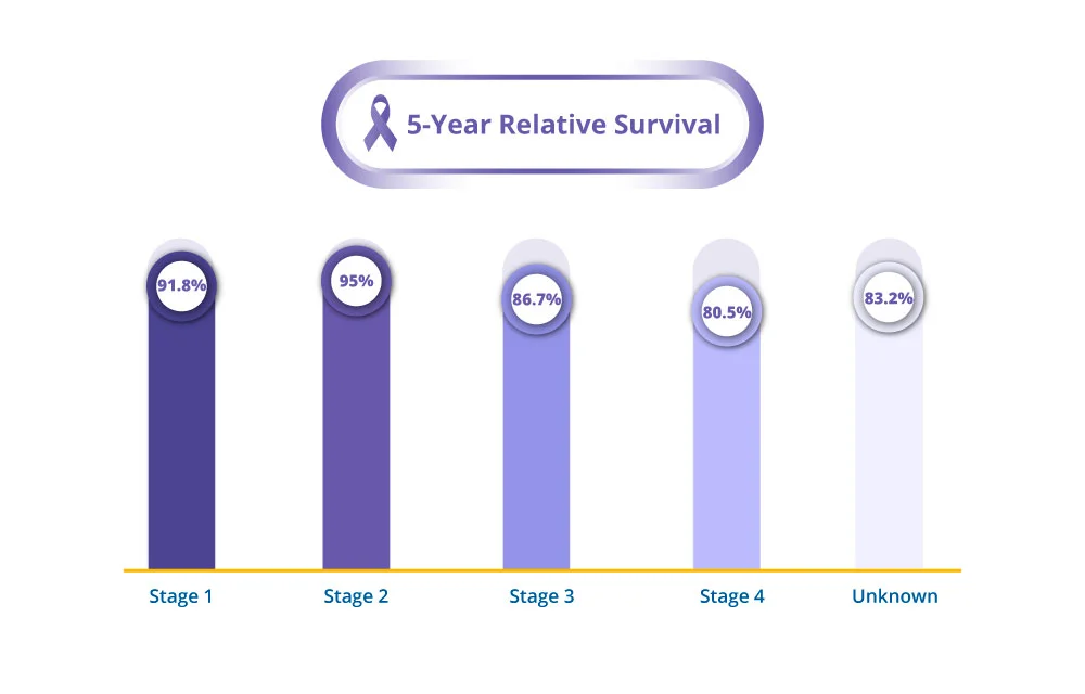 Hodgkin Lymphoma 5 Years Survival Rate