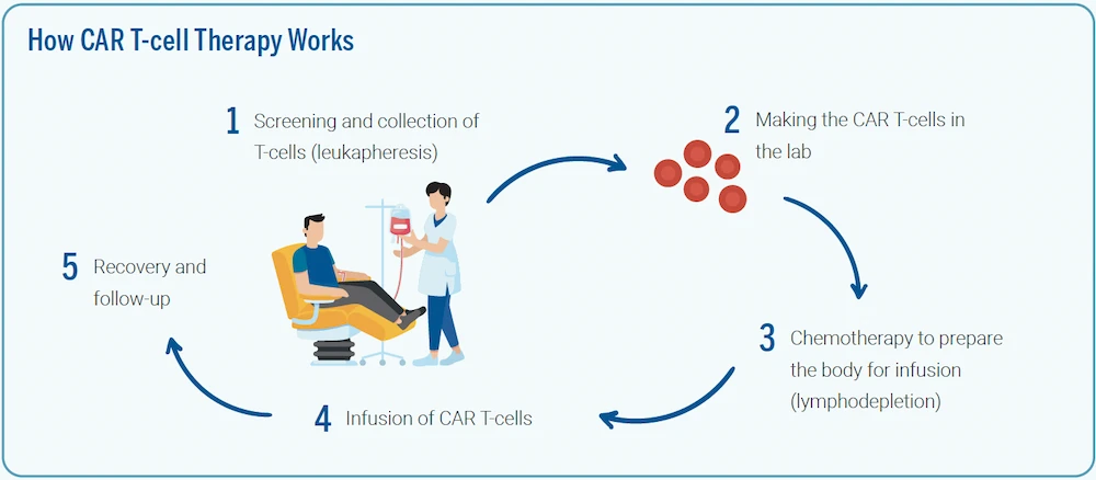 how car-t cell therapy works