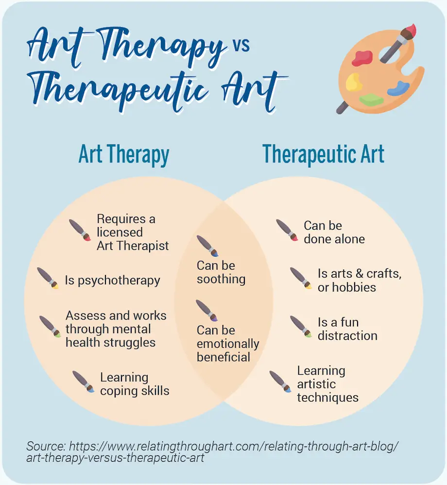 Art Therapy vs Therapeutic Art