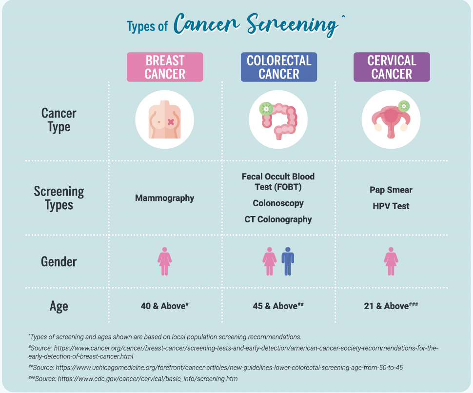 Essential Guide To Types Of Cancer Screenings 2023 | Parkway Cancer ...