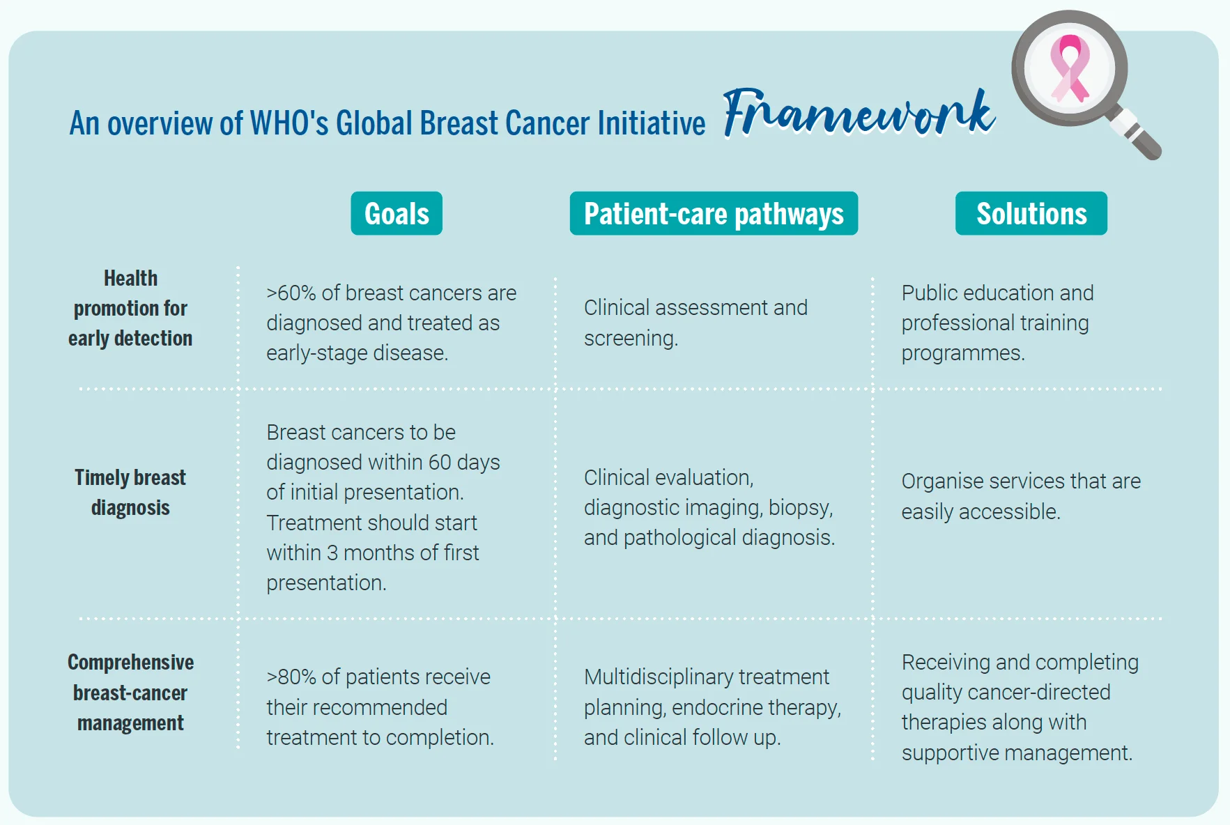 WHO Launches New Roadmap On Breast Cancer | Parkway Cancer Centre Singapore