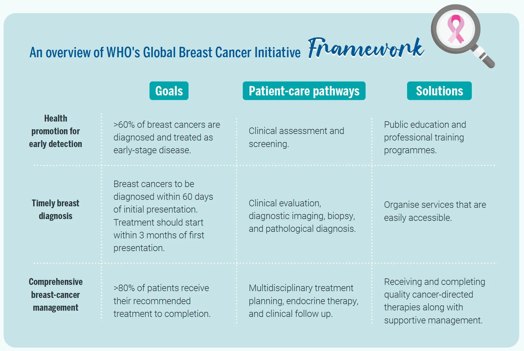 overview of who global breast cancer initative framework