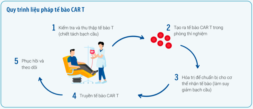 how car-t cell therapy works