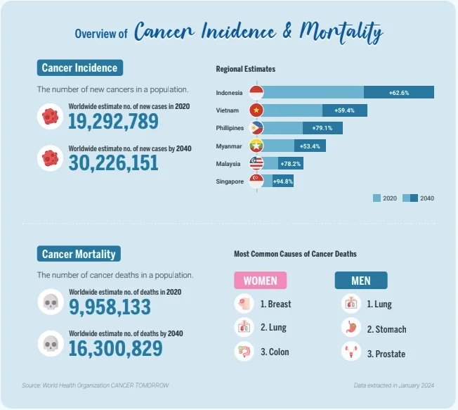 Overview of Cancer Incidence and Mortality Overview