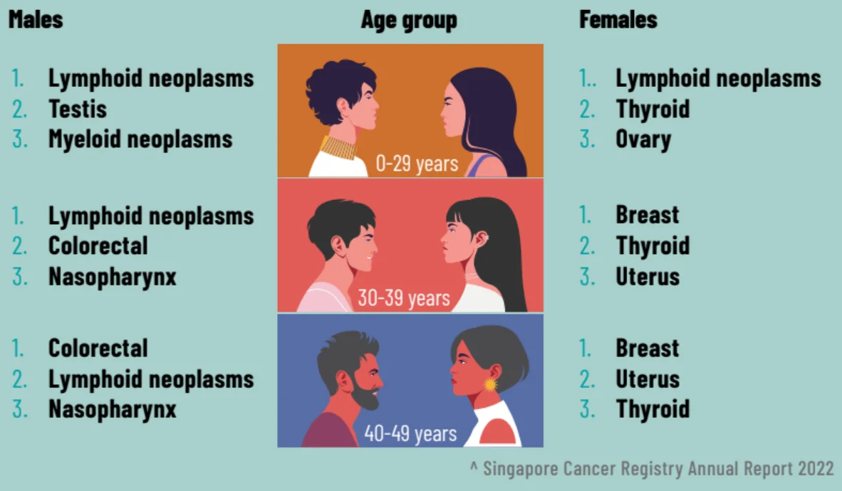 singapore cancer report 2022