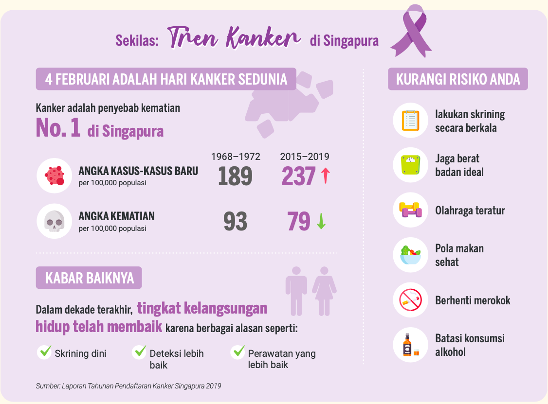 Infografis - Snapshot (Tren Kanker di Singapura)